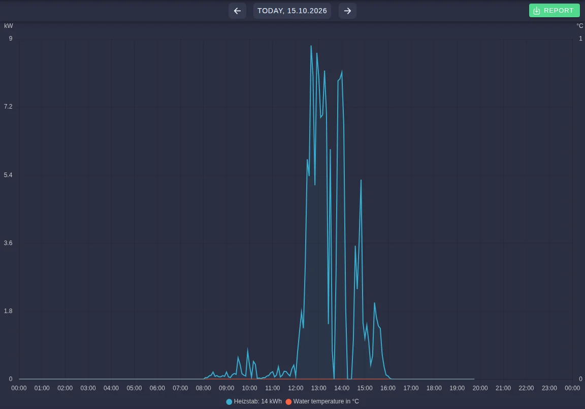 Heating output of a my-PV heating element over one day