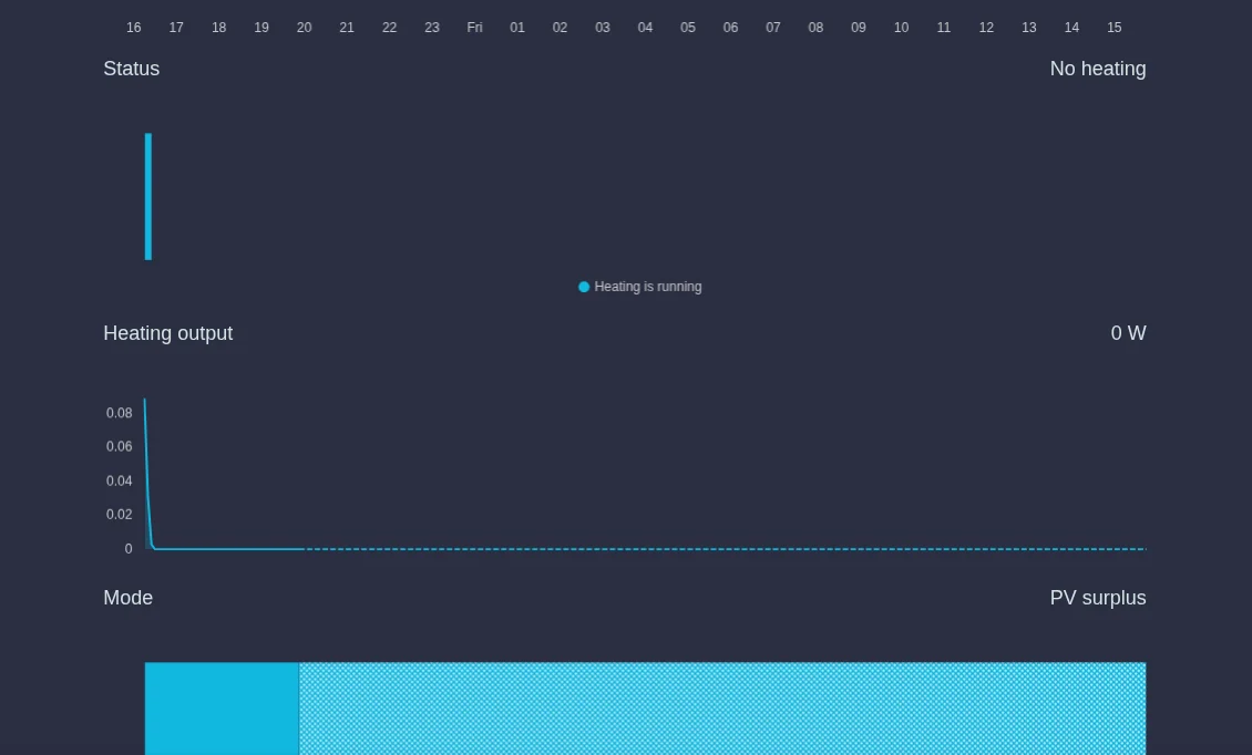 Heating element page with status, heating output and mode for the next 24 hours