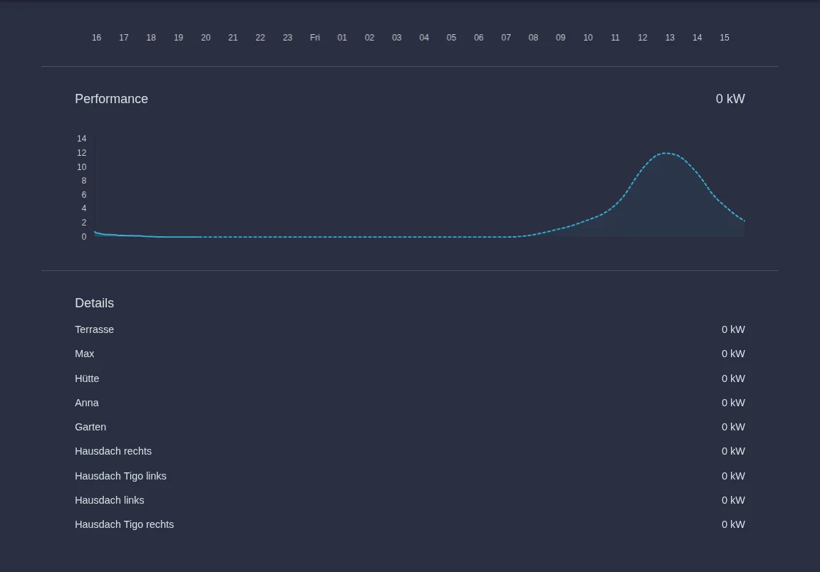 Generation view with power chart and the list of all inverters under Details