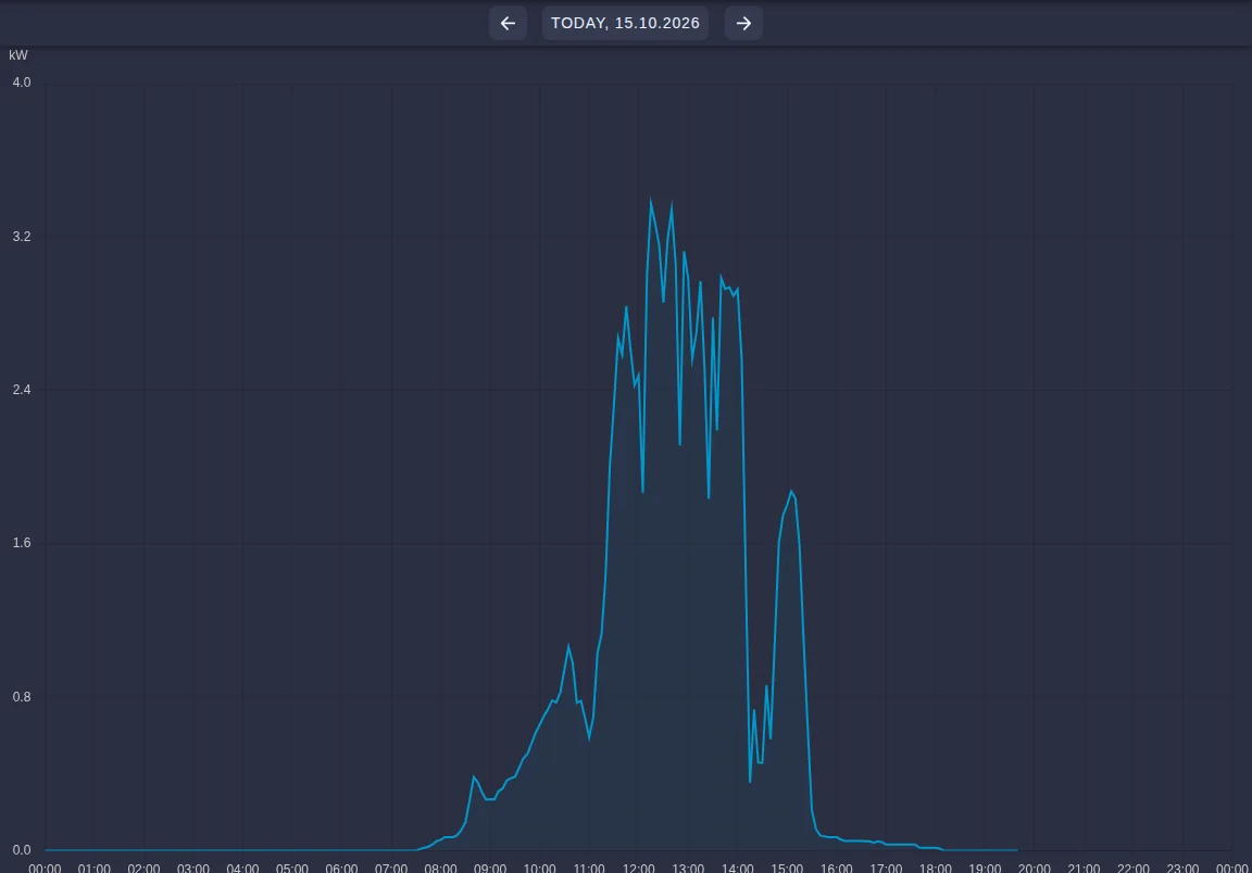 Daily generation curve of a single inverter