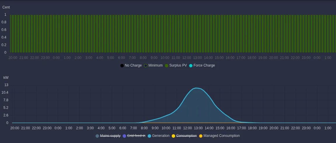 Forecast with the planned charging mode per quarter hour and expected production