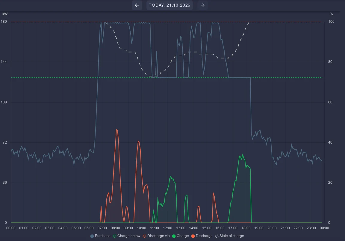 Grid purchase, limits and battery charging and discharging over a day