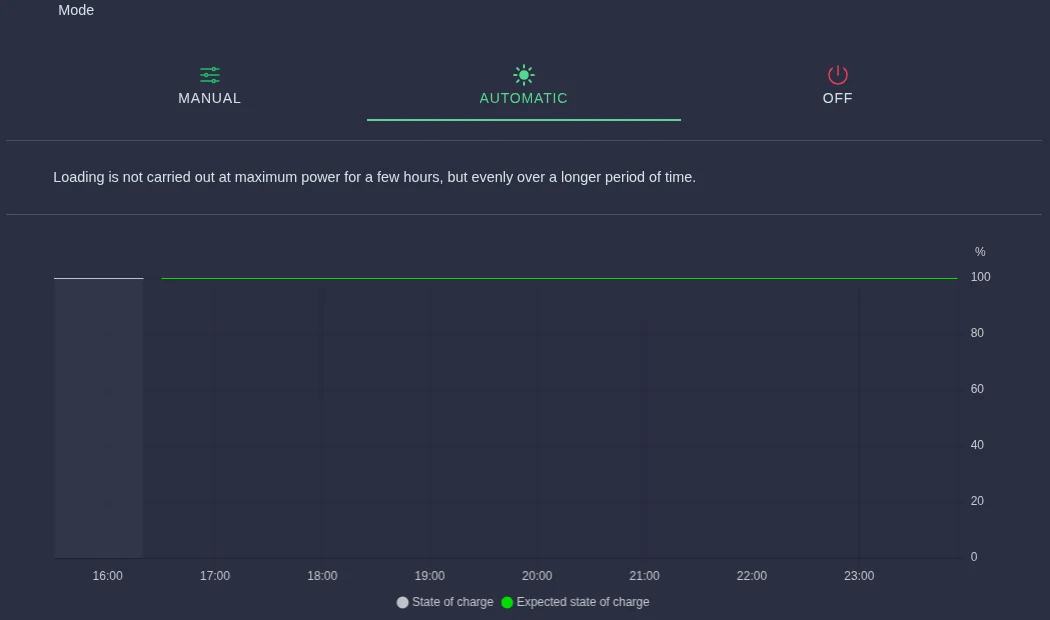 Automatic mode with chart of the expected state of charge