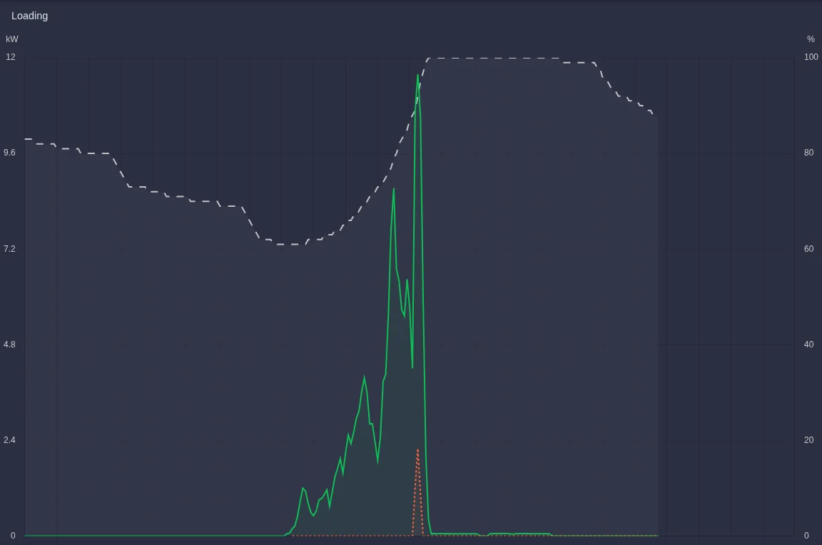 History with battery charging and state of charge