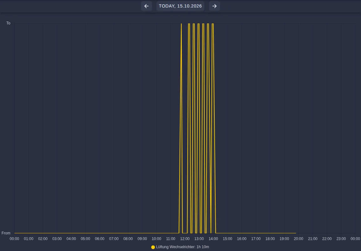 History of the inverter ventilation with several on and off periods around midday