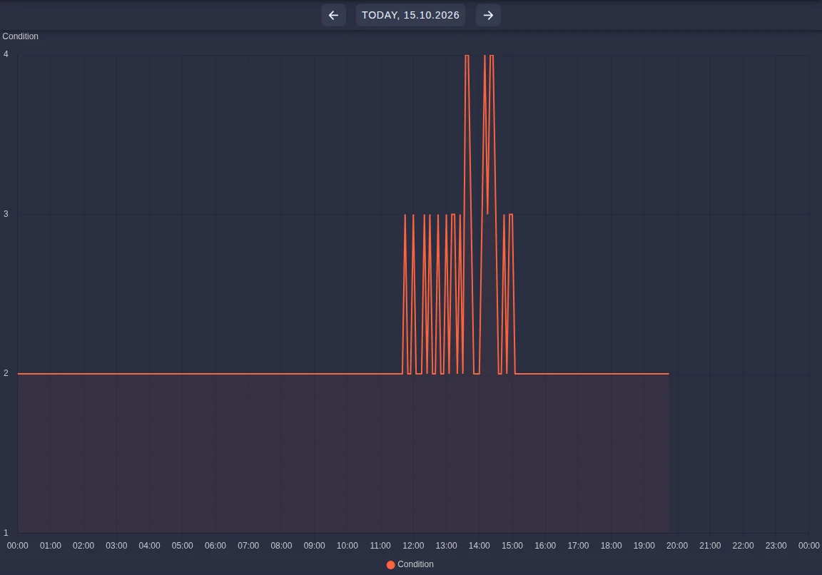 Operating states of a heat pump over one day