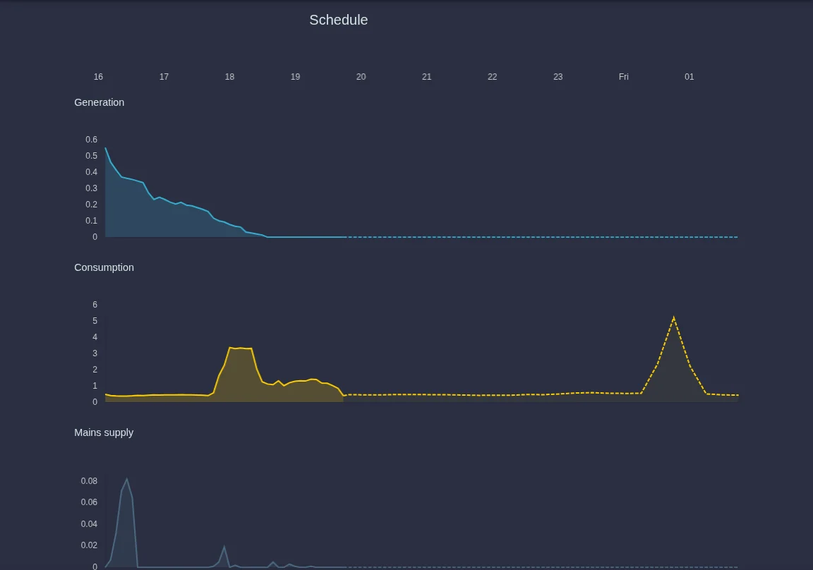 Schedule with production, consumption and grid purchase