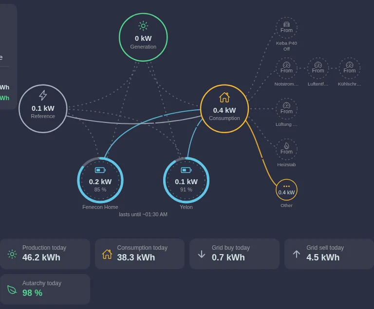 Energy flow with production, grid, consumption and storage