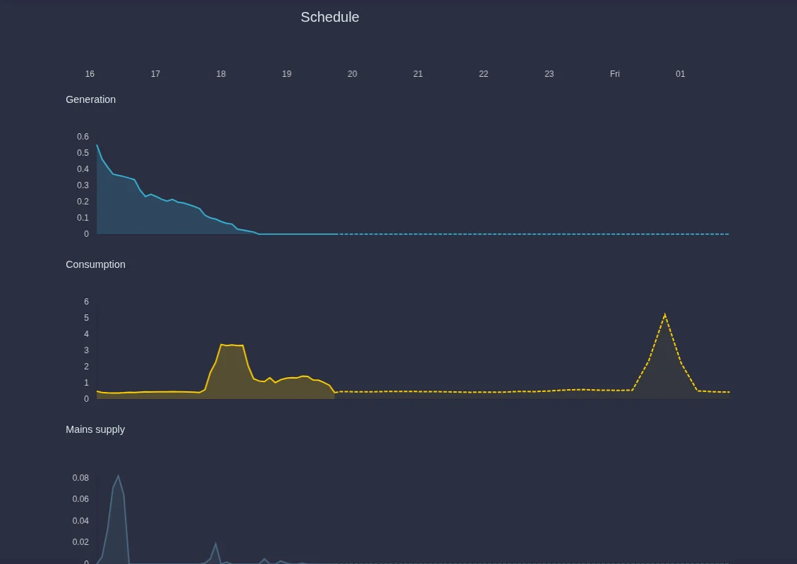 Schedule with production, consumption and grid purchase
