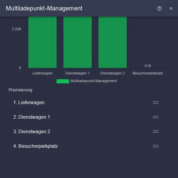 Detailansicht mit dem unteren Teil des Diagramms der Ladeleistung und der Liste Priorisierung