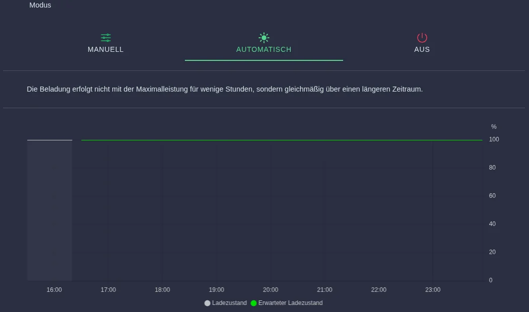 Modus Automatisch mit Diagramm des erwarteten Ladezustands