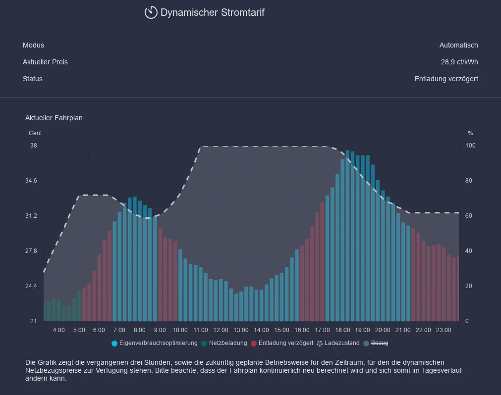 Seite Dynamischer Stromtarif mit Modus, aktuellem Preis, Status und dem Diagramm Aktueller Fahrplan: Strompreise je Viertelstunde, eingefärbt nach Zustand, und der Ladezustand des Speichers