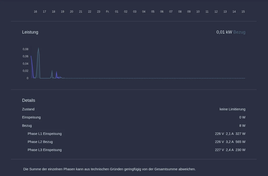 Bereich Netz mit Bezug, Einspeisung und den drei Phasen