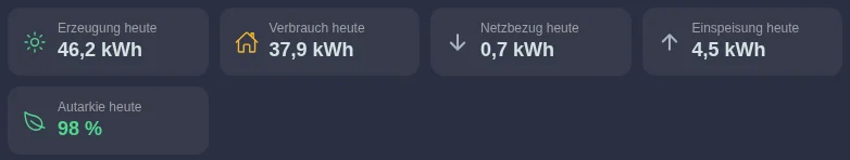 Tageswerte: Erzeugung, Verbrauch, Netzbezug, Einspeisung und Autarkie heute