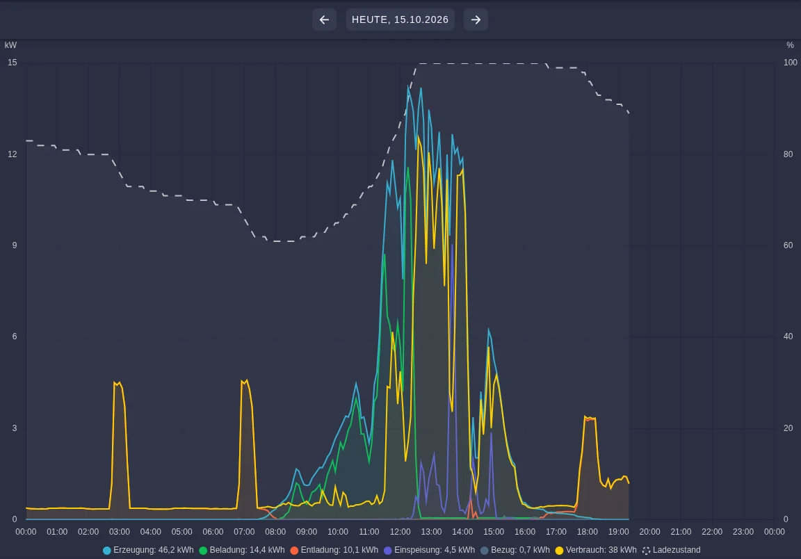 Energiemonitor mit Erzeugung, Verbrauch, Speicher und Netz über einen Tag
