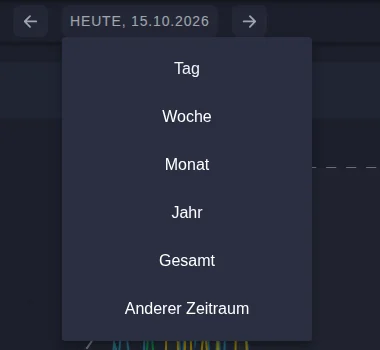 Auswahl des Zeitraums: Tag, Woche, Monat, Jahr, Gesamt, Anderer Zeitraum